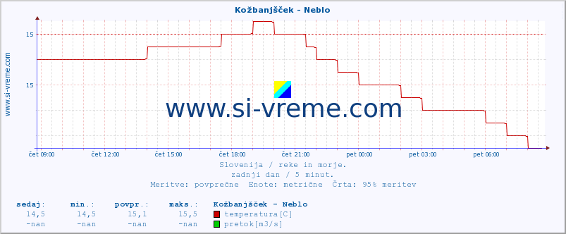 POVPREČJE :: Kožbanjšček - Neblo :: temperatura | pretok | višina :: zadnji dan / 5 minut.