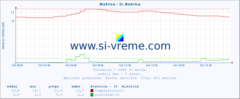 POVPREČJE :: Bistrica - Il. Bistrica :: temperatura | pretok | višina :: zadnji dan / 5 minut.