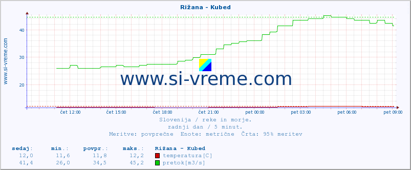 POVPREČJE :: Rižana - Kubed :: temperatura | pretok | višina :: zadnji dan / 5 minut.