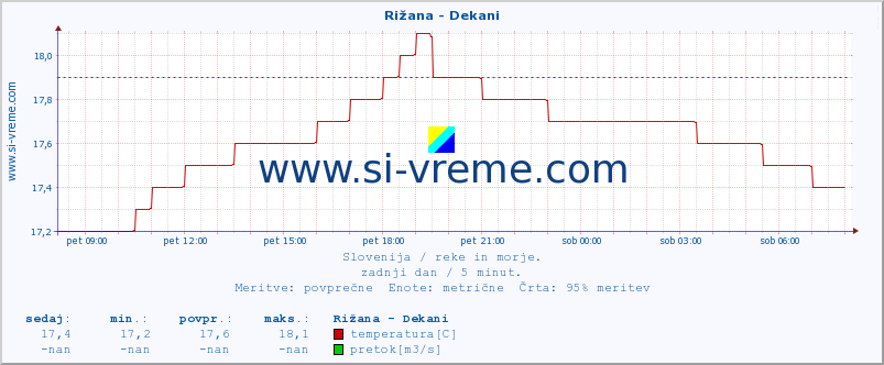 POVPREČJE :: Rižana - Dekani :: temperatura | pretok | višina :: zadnji dan / 5 minut.