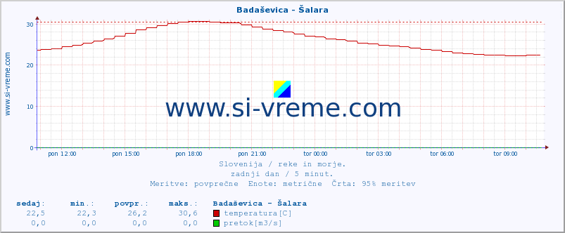 POVPREČJE :: Badaševica - Šalara :: temperatura | pretok | višina :: zadnji dan / 5 minut.