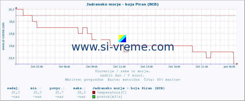 POVPREČJE :: Jadransko morje - boja Piran (NIB) :: temperatura | pretok | višina :: zadnji dan / 5 minut.