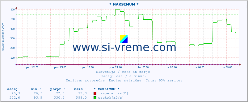 POVPREČJE :: * MAKSIMUM * :: temperatura | pretok | višina :: zadnji dan / 5 minut.