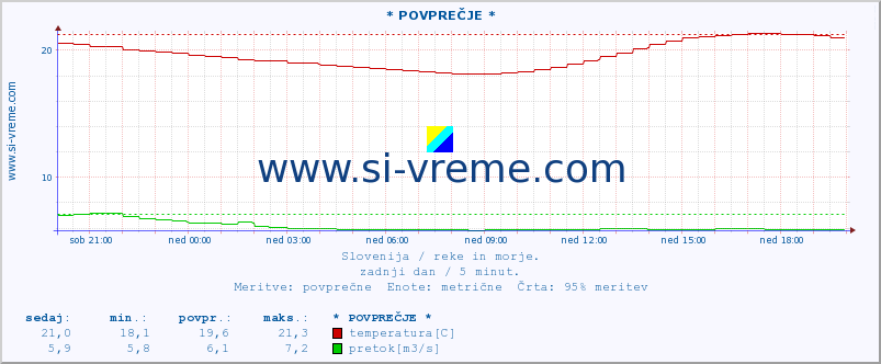 POVPREČJE :: * POVPREČJE * :: temperatura | pretok | višina :: zadnji dan / 5 minut.