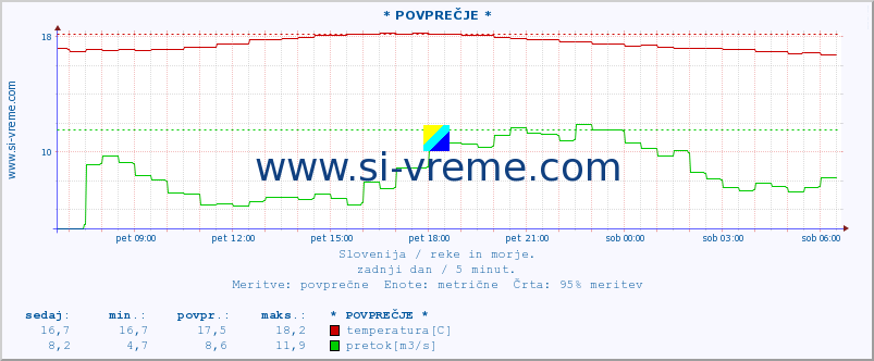 POVPREČJE :: * POVPREČJE * :: temperatura | pretok | višina :: zadnji dan / 5 minut.