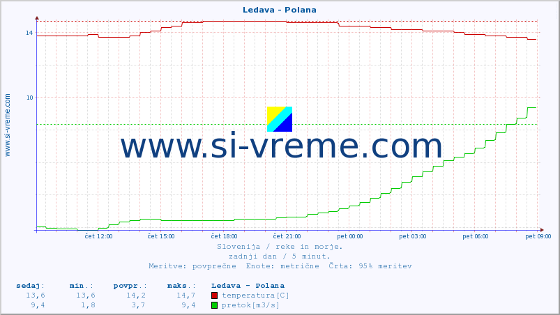 POVPREČJE :: Ledava - Polana :: temperatura | pretok | višina :: zadnji dan / 5 minut.