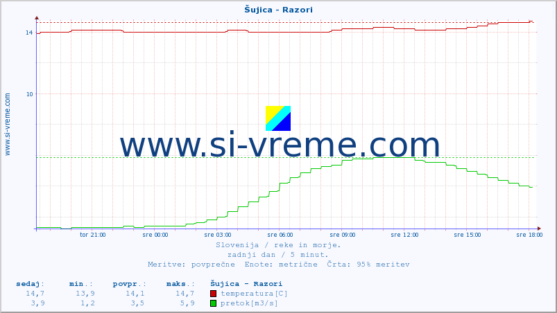 POVPREČJE :: Šujica - Razori :: temperatura | pretok | višina :: zadnji dan / 5 minut.