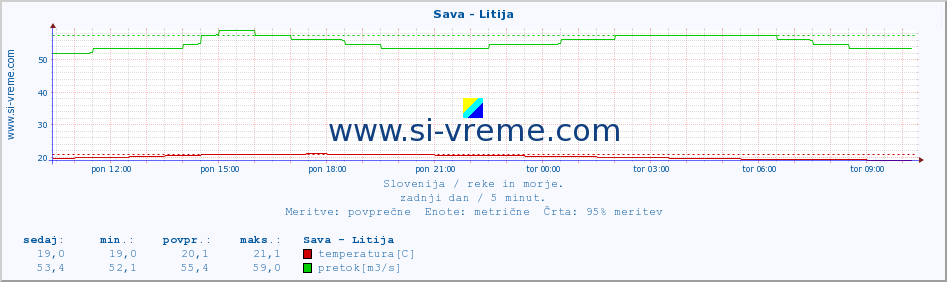 POVPREČJE :: Sava - Litija :: temperatura | pretok | višina :: zadnji dan / 5 minut.