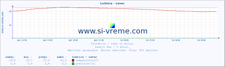 POVPREČJE :: Ložnica - Levec :: temperatura | pretok | višina :: zadnji dan / 5 minut.