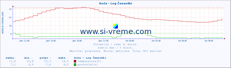 POVPREČJE :: Soča - Log Čezsoški :: temperatura | pretok | višina :: zadnji dan / 5 minut.