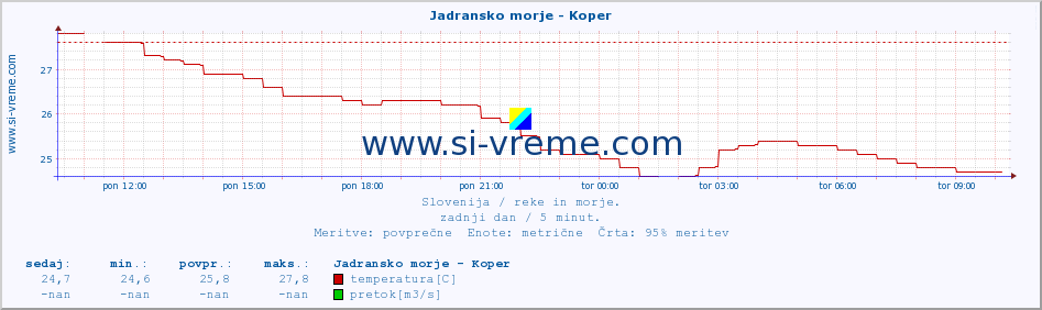 POVPREČJE :: Jadransko morje - Koper :: temperatura | pretok | višina :: zadnji dan / 5 minut.