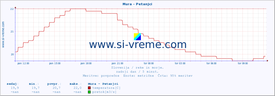 POVPREČJE :: Mura - Petanjci :: temperatura | pretok | višina :: zadnji dan / 5 minut.