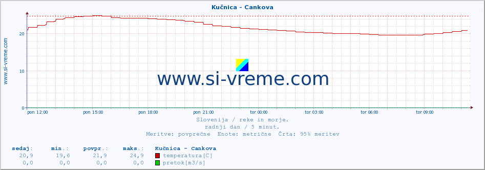 POVPREČJE :: Kučnica - Cankova :: temperatura | pretok | višina :: zadnji dan / 5 minut.