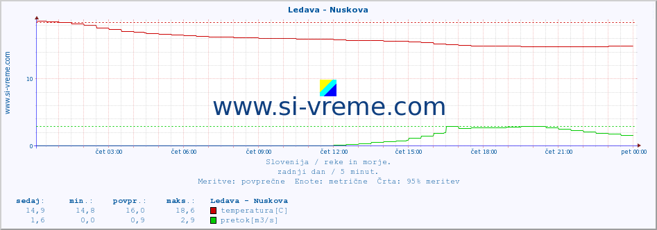 POVPREČJE :: Ledava - Nuskova :: temperatura | pretok | višina :: zadnji dan / 5 minut.