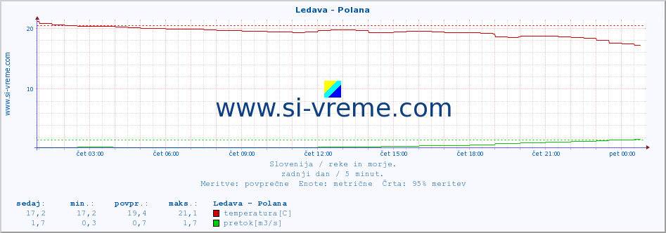 POVPREČJE :: Ledava - Polana :: temperatura | pretok | višina :: zadnji dan / 5 minut.