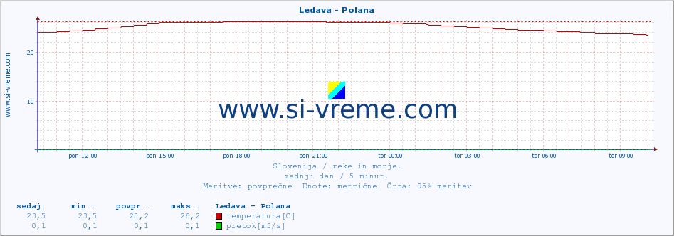 POVPREČJE :: Ledava - Polana :: temperatura | pretok | višina :: zadnji dan / 5 minut.