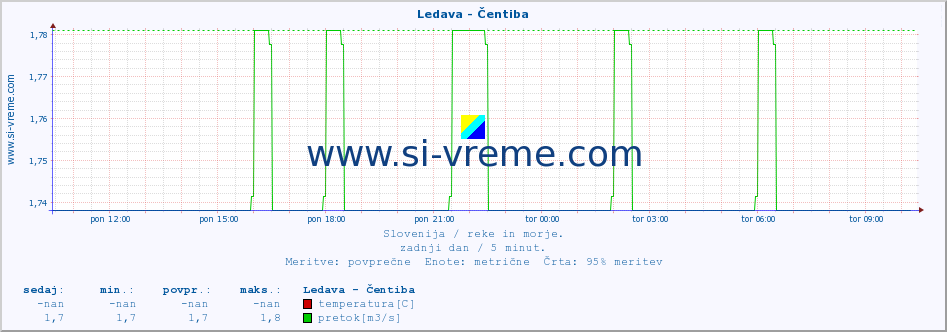 POVPREČJE :: Ledava - Čentiba :: temperatura | pretok | višina :: zadnji dan / 5 minut.