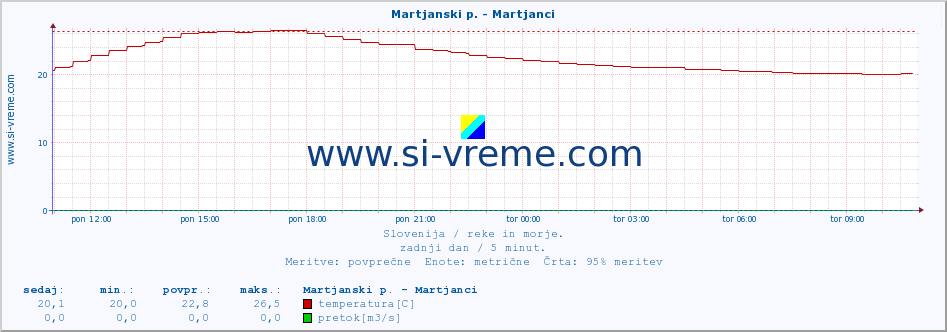 POVPREČJE :: Martjanski p. - Martjanci :: temperatura | pretok | višina :: zadnji dan / 5 minut.