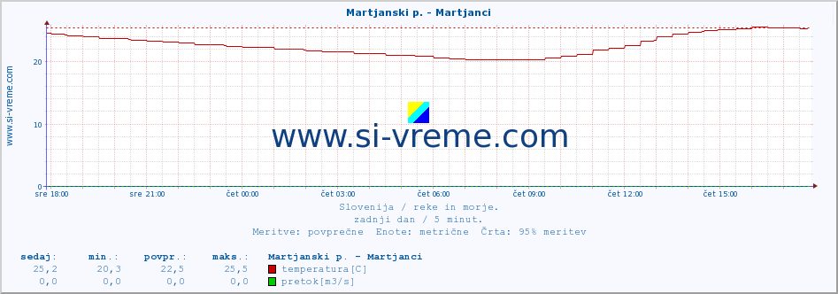 POVPREČJE :: Martjanski p. - Martjanci :: temperatura | pretok | višina :: zadnji dan / 5 minut.