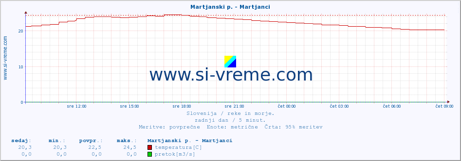 POVPREČJE :: Martjanski p. - Martjanci :: temperatura | pretok | višina :: zadnji dan / 5 minut.