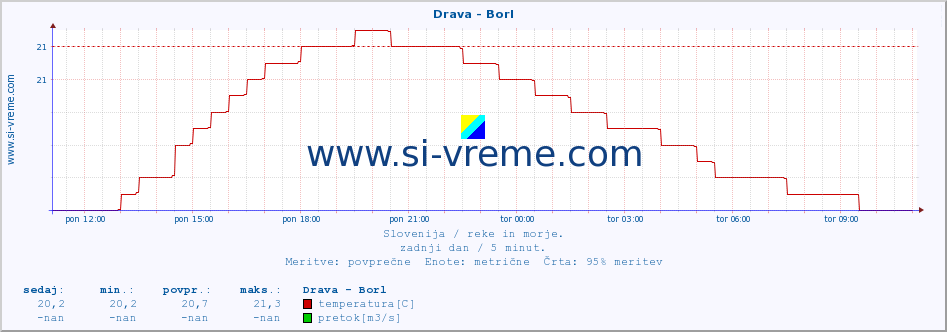 POVPREČJE :: Drava - Borl :: temperatura | pretok | višina :: zadnji dan / 5 minut.