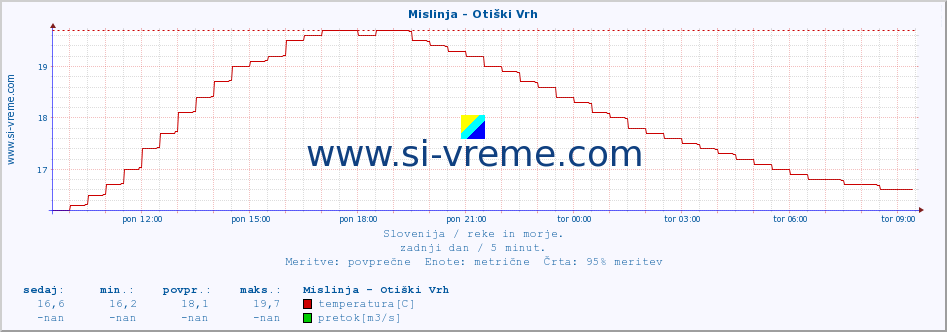 POVPREČJE :: Mislinja - Otiški Vrh :: temperatura | pretok | višina :: zadnji dan / 5 minut.