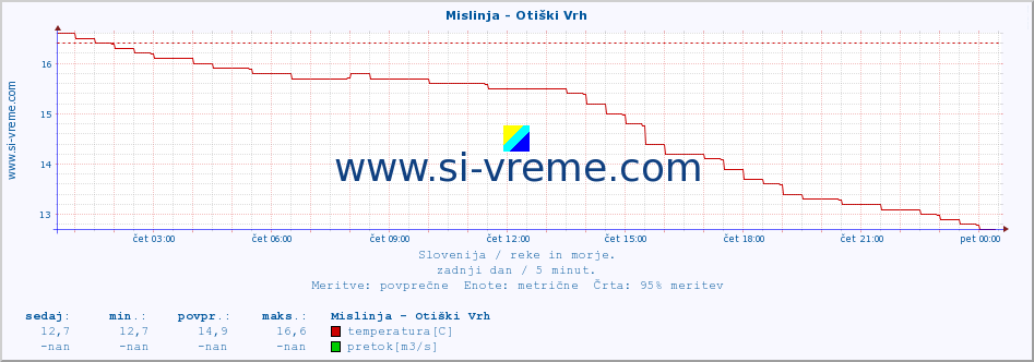 POVPREČJE :: Mislinja - Otiški Vrh :: temperatura | pretok | višina :: zadnji dan / 5 minut.