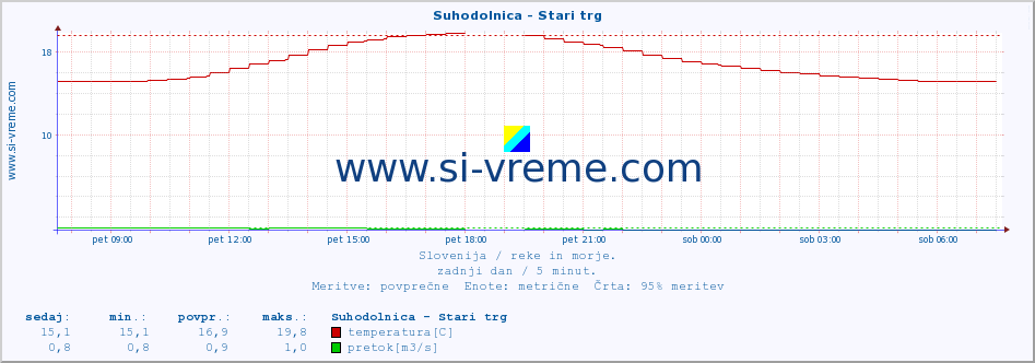 POVPREČJE :: Suhodolnica - Stari trg :: temperatura | pretok | višina :: zadnji dan / 5 minut.