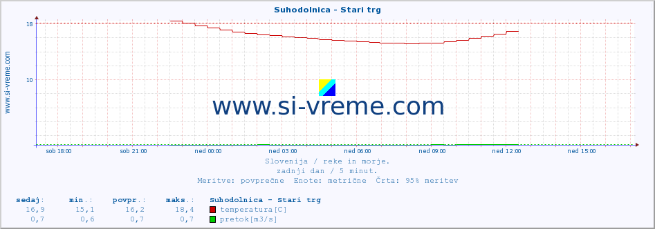 POVPREČJE :: Suhodolnica - Stari trg :: temperatura | pretok | višina :: zadnji dan / 5 minut.