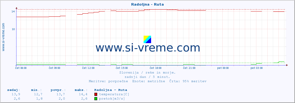 POVPREČJE :: Radoljna - Ruta :: temperatura | pretok | višina :: zadnji dan / 5 minut.