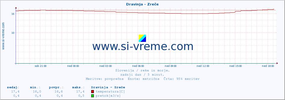 POVPREČJE :: Dravinja - Zreče :: temperatura | pretok | višina :: zadnji dan / 5 minut.