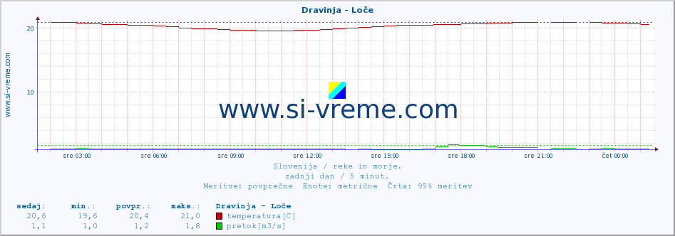 POVPREČJE :: Dravinja - Loče :: temperatura | pretok | višina :: zadnji dan / 5 minut.