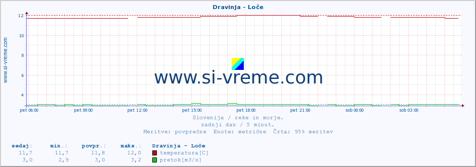 POVPREČJE :: Dravinja - Loče :: temperatura | pretok | višina :: zadnji dan / 5 minut.