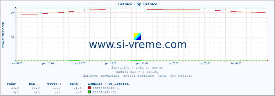 POVPREČJE :: Ložnica - Sp.Ložnica :: temperatura | pretok | višina :: zadnji dan / 5 minut.