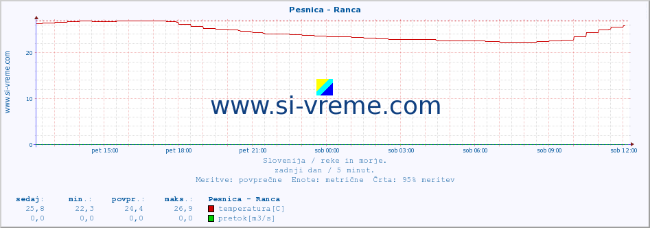 POVPREČJE :: Pesnica - Ranca :: temperatura | pretok | višina :: zadnji dan / 5 minut.