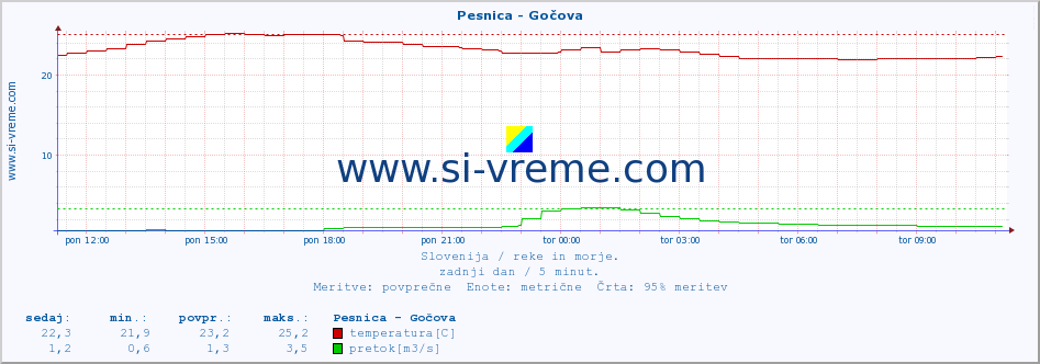 POVPREČJE :: Pesnica - Gočova :: temperatura | pretok | višina :: zadnji dan / 5 minut.