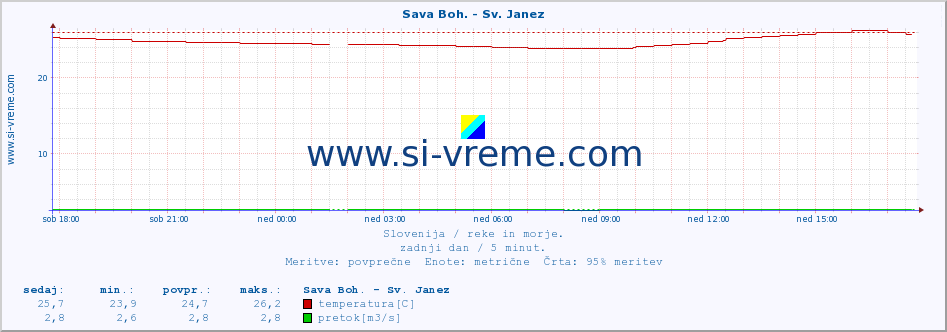 POVPREČJE :: Sava Boh. - Sv. Janez :: temperatura | pretok | višina :: zadnji dan / 5 minut.