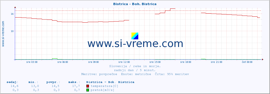 POVPREČJE :: Bistrica - Boh. Bistrica :: temperatura | pretok | višina :: zadnji dan / 5 minut.