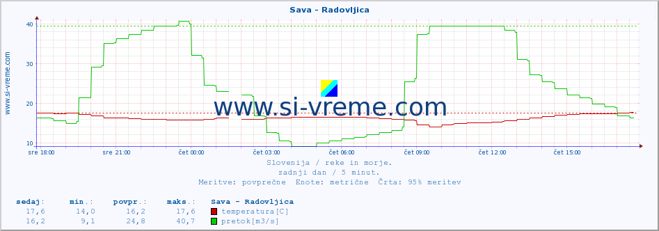 POVPREČJE :: Sava - Radovljica :: temperatura | pretok | višina :: zadnji dan / 5 minut.