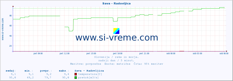 POVPREČJE :: Sava - Radovljica :: temperatura | pretok | višina :: zadnji dan / 5 minut.