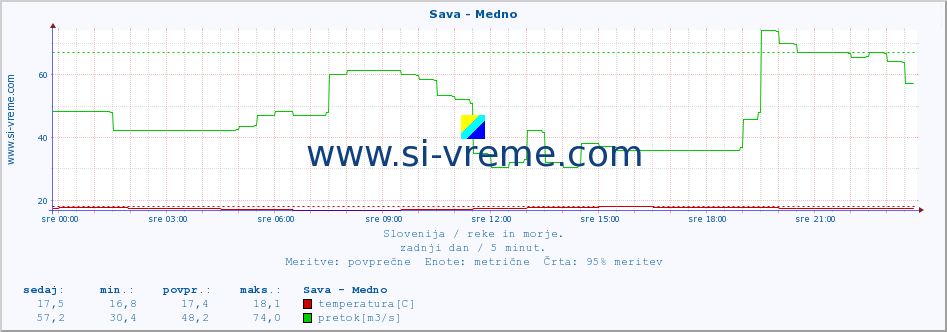 POVPREČJE :: Sava - Medno :: temperatura | pretok | višina :: zadnji dan / 5 minut.