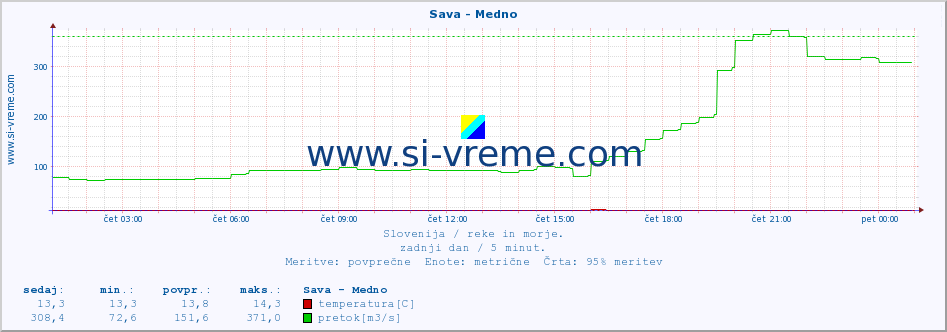 POVPREČJE :: Sava - Medno :: temperatura | pretok | višina :: zadnji dan / 5 minut.