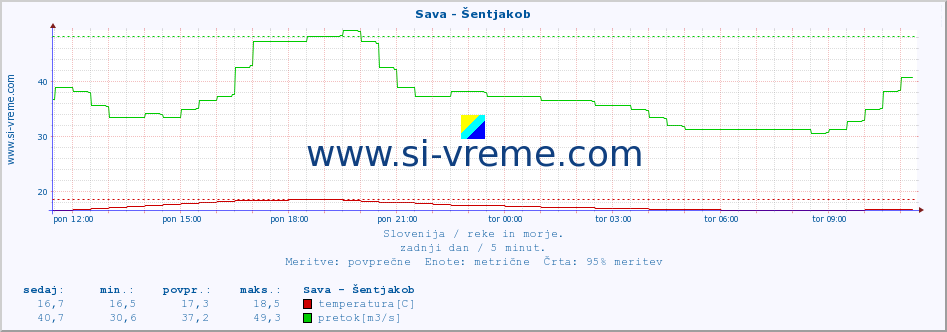 POVPREČJE :: Sava - Šentjakob :: temperatura | pretok | višina :: zadnji dan / 5 minut.