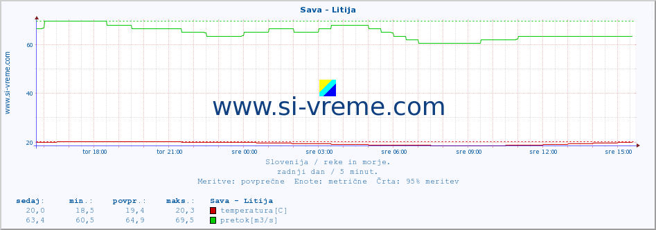 POVPREČJE :: Sava - Litija :: temperatura | pretok | višina :: zadnji dan / 5 minut.