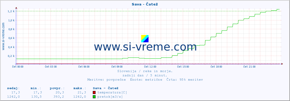 POVPREČJE :: Sava - Čatež :: temperatura | pretok | višina :: zadnji dan / 5 minut.