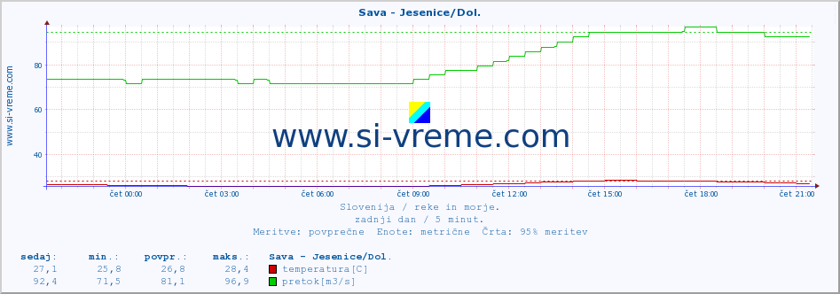 POVPREČJE :: Sava - Jesenice/Dol. :: temperatura | pretok | višina :: zadnji dan / 5 minut.