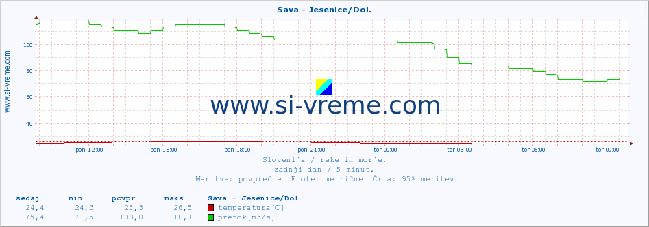 POVPREČJE :: Sava - Jesenice/Dol. :: temperatura | pretok | višina :: zadnji dan / 5 minut.