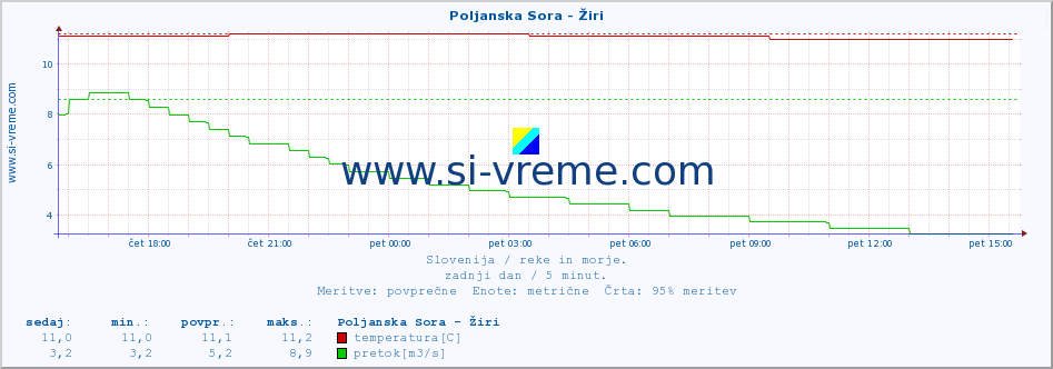 POVPREČJE :: Poljanska Sora - Žiri :: temperatura | pretok | višina :: zadnji dan / 5 minut.