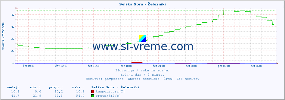 POVPREČJE :: Selška Sora - Železniki :: temperatura | pretok | višina :: zadnji dan / 5 minut.