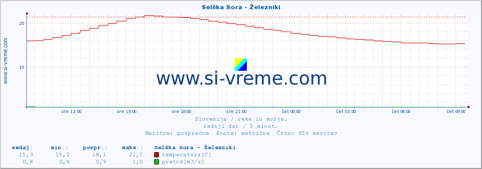 POVPREČJE :: Selška Sora - Železniki :: temperatura | pretok | višina :: zadnji dan / 5 minut.